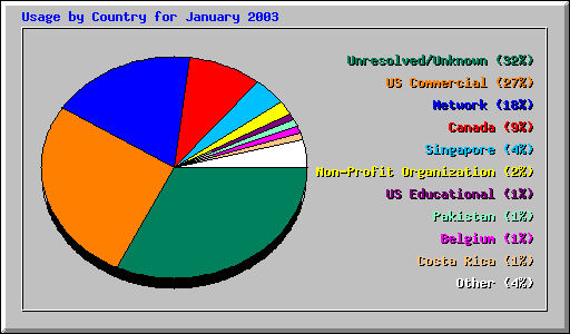Usage by Country for January 2003