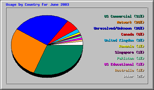 Usage by Country for June 2003