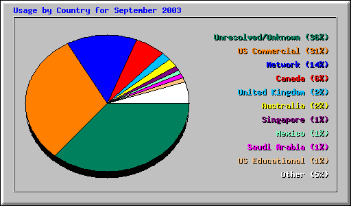 Usage by Country for September 2003