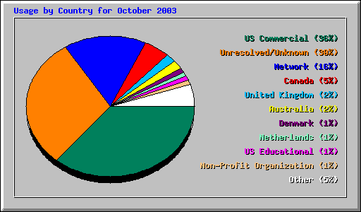 Usage by Country for October 2003