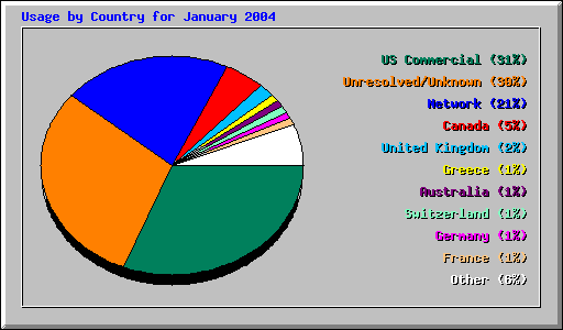 Usage by Country for January 2004