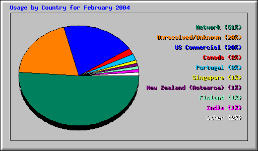 Usage by Country for February 2004