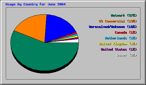 Usage by Country for June 2004