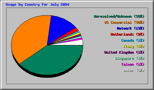 Usage by Country for July 2004