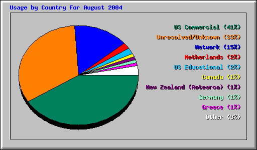 Usage by Country for August 2004