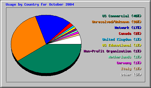 Usage by Country for October 2004