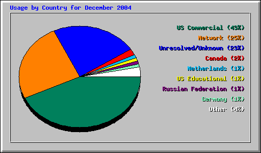 Usage by Country for December 2004