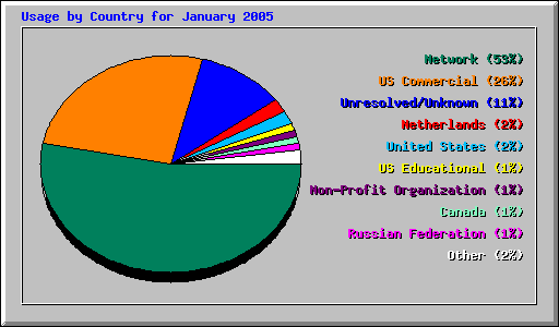 Usage by Country for January 2005