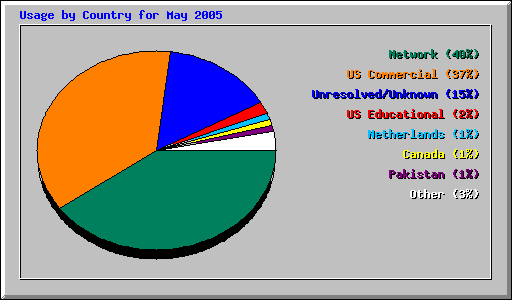 Usage by Country for May 2005