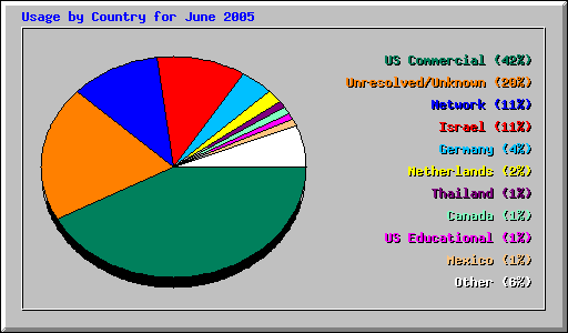 Usage by Country for June 2005