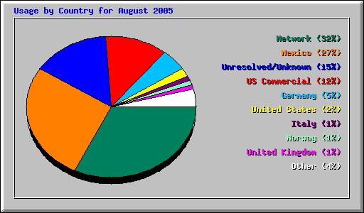 Usage by Country for August 2005
