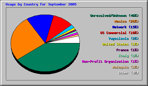 Usage by Country for September 2005