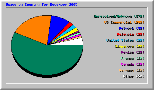 Usage by Country for December 2005