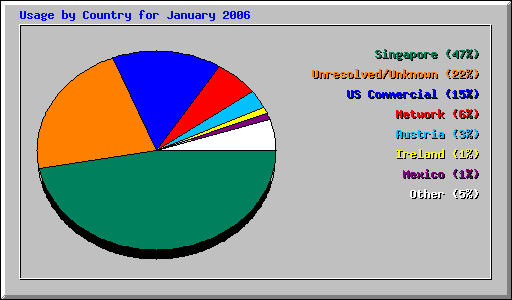 Usage by Country for January 2006