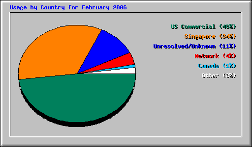 Usage by Country for February 2006