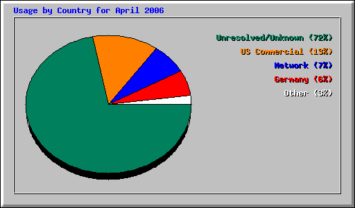 Usage by Country for April 2006