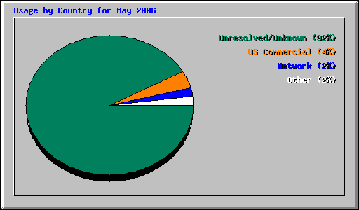 Usage by Country for May 2006