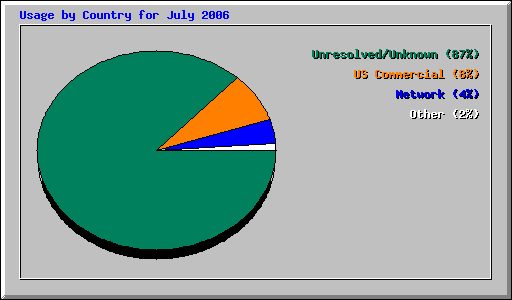 Usage by Country for July 2006