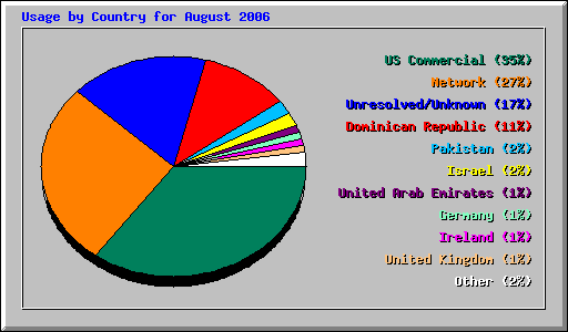 Usage by Country for August 2006