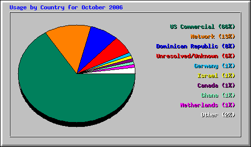 Usage by Country for October 2006