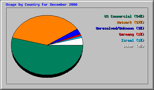 Usage by Country for December 2006