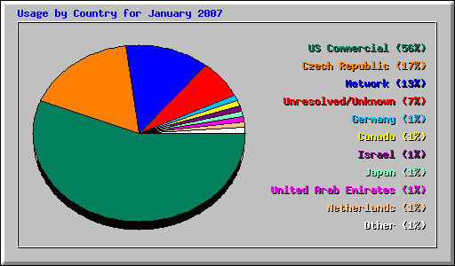 Usage by Country for January 2007