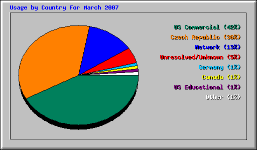 Usage by Country for March 2007