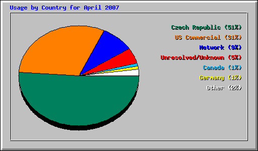 Usage by Country for April 2007