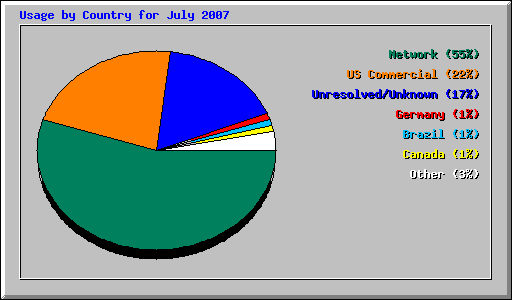 Usage by Country for July 2007