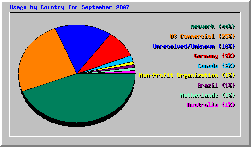 Usage by Country for September 2007