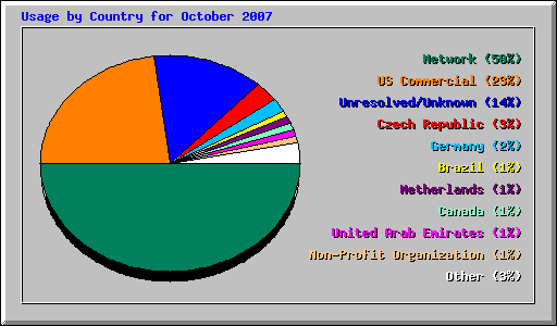 Usage by Country for October 2007