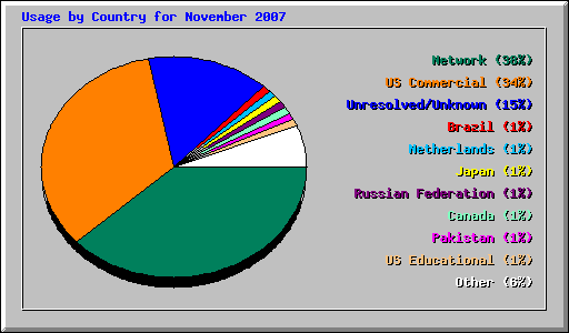 Usage by Country for November 2007