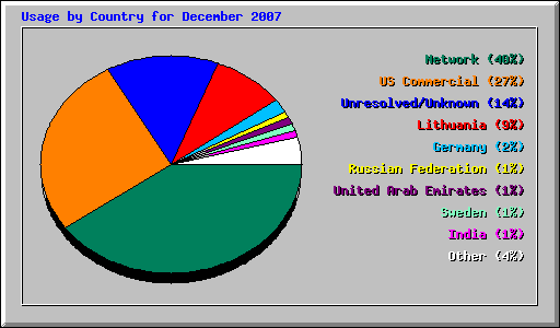 Usage by Country for December 2007