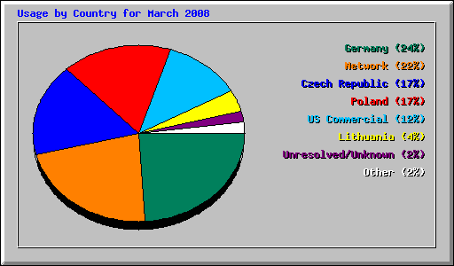 Usage by Country for March 2008