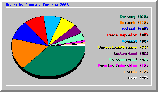 Usage by Country for May 2008