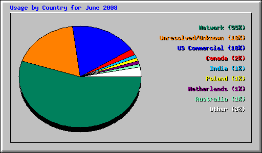 Usage by Country for June 2008