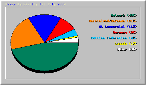 Usage by Country for July 2008