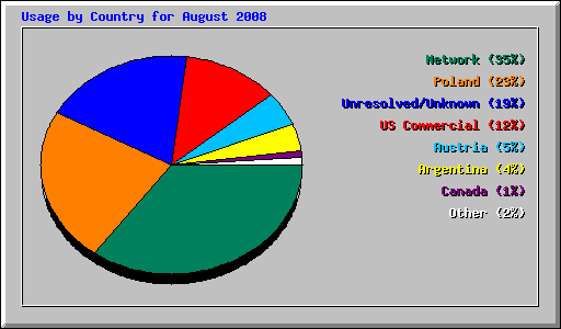 Usage by Country for August 2008