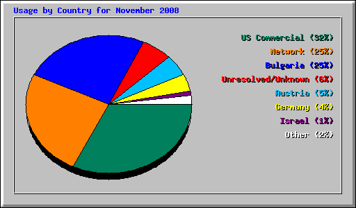 Usage by Country for November 2008