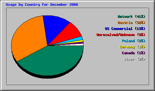 Usage by Country for December 2008