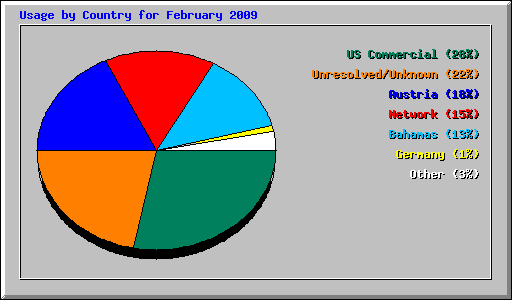 Usage by Country for February 2009
