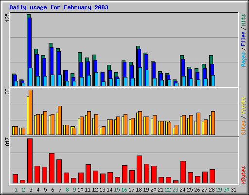 Daily usage for February 2003