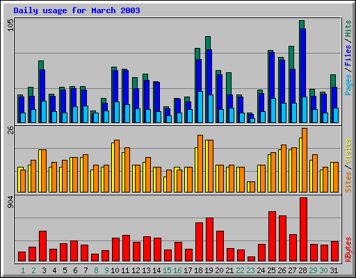 Daily usage for March 2003