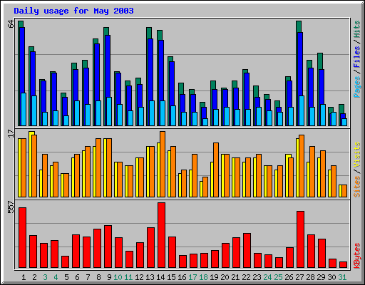 Daily usage for May 2003