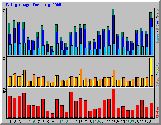 Daily usage for July 2003