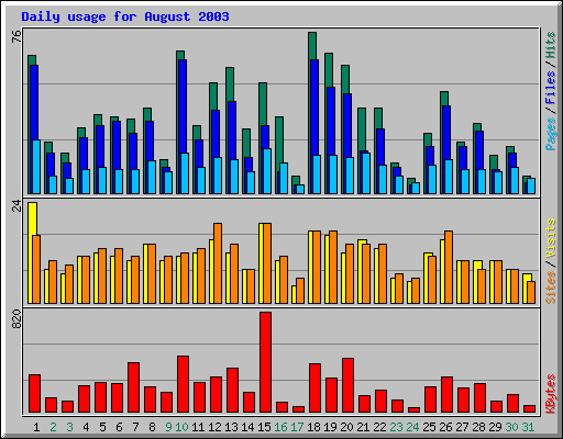 Daily usage for August 2003
