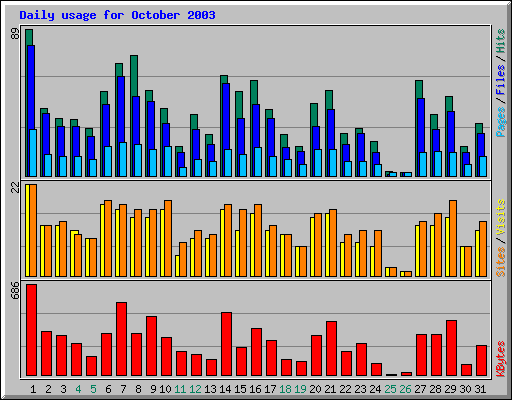 Daily usage for October 2003