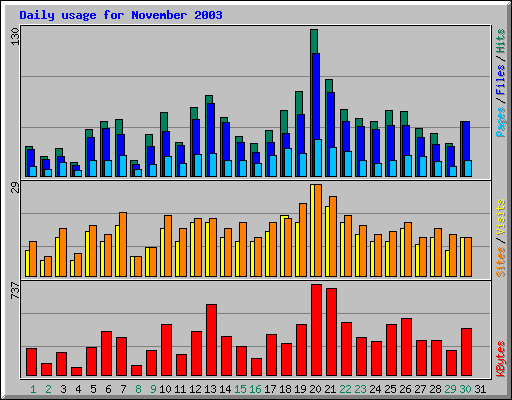 Daily usage for November 2003