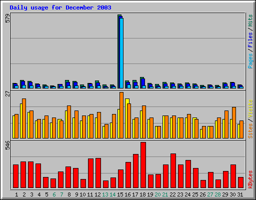 Daily usage for December 2003
