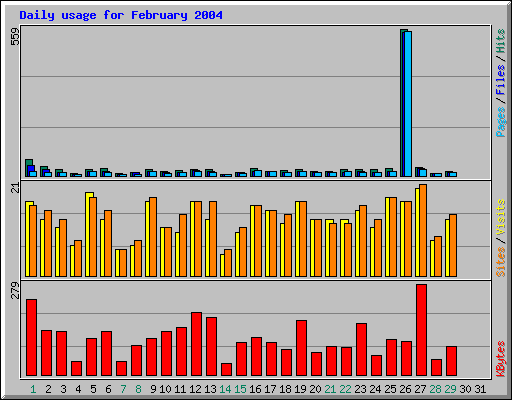 Daily usage for February 2004
